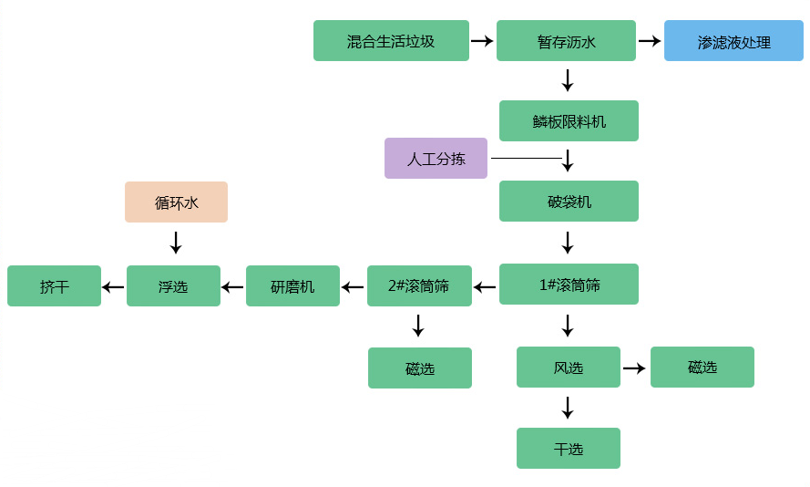 陈腐垃圾处理设备工作流程