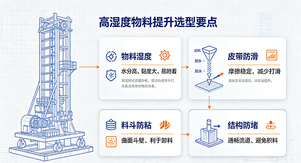 高湿度物料皮带斗式提升机选型配图建议.jpg